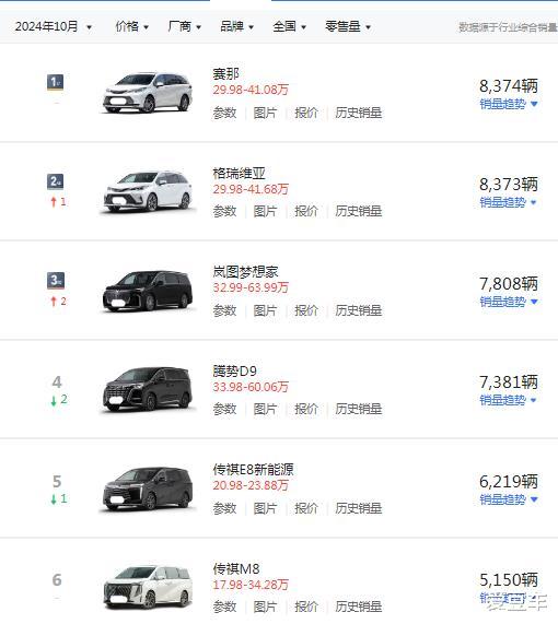10月销量最好的5款车，特斯拉跌出榜单，比亚迪独霸