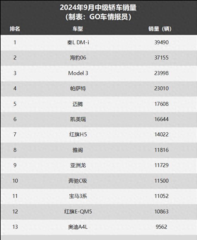 9月B级车销量：秦L和海豹06卖了近8万辆，前10仅1台电车