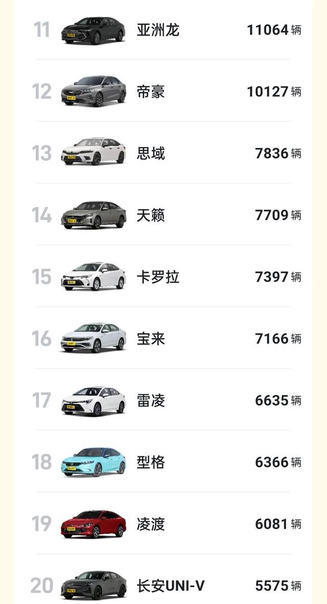 10月份，12-18万燃油轿车销量榜，朗逸夺冠，速腾排第4，雅阁第9