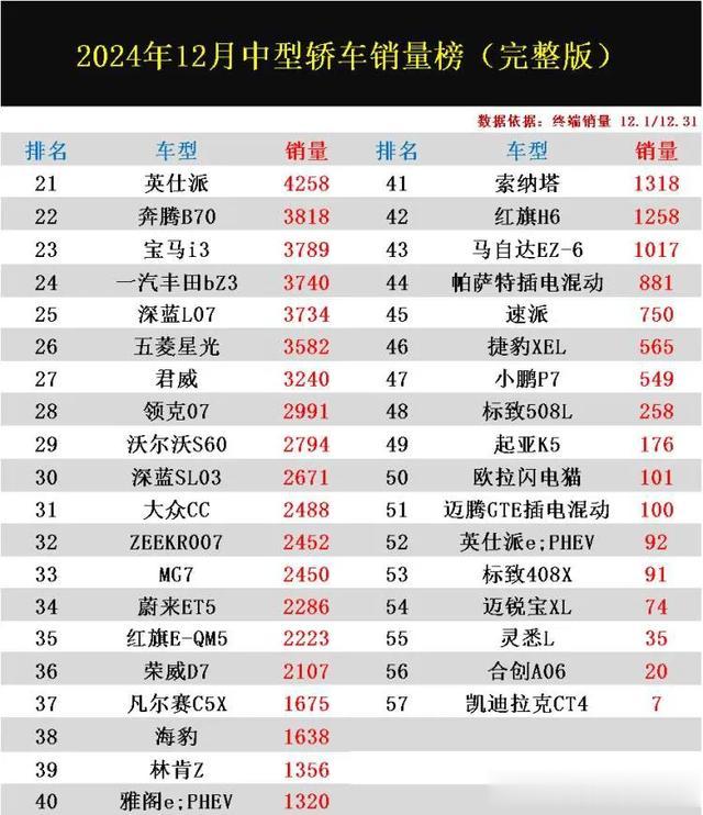 变天了？12月中型轿车销量完整版，秦L丢冠，雅阁第4，起亚K5第49