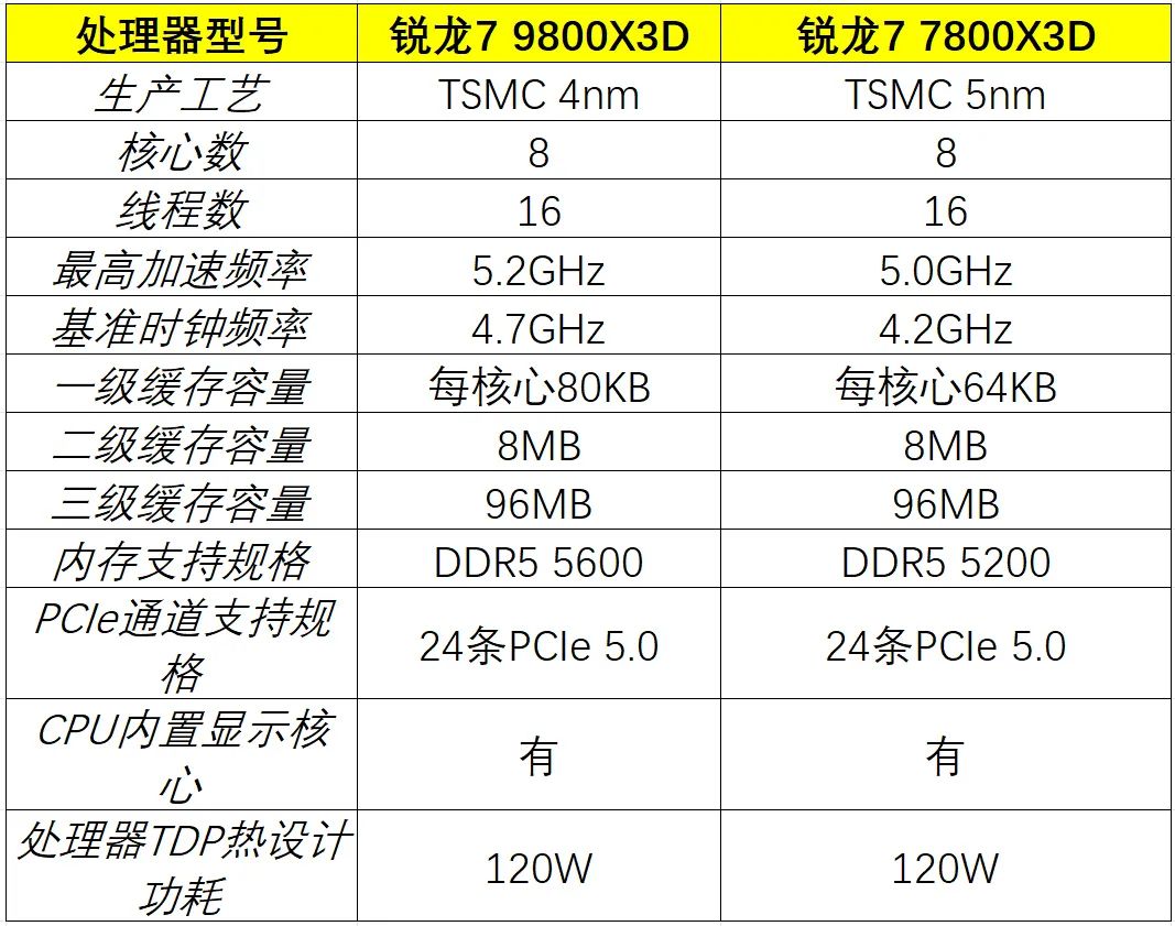 游戏性能无人能敌——AMD锐龙7 9800X3D处理器首发测试