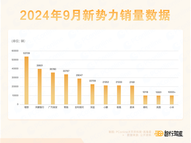 新势力十一长假爆单:华为、理想订单超2万,小鹏活过来了