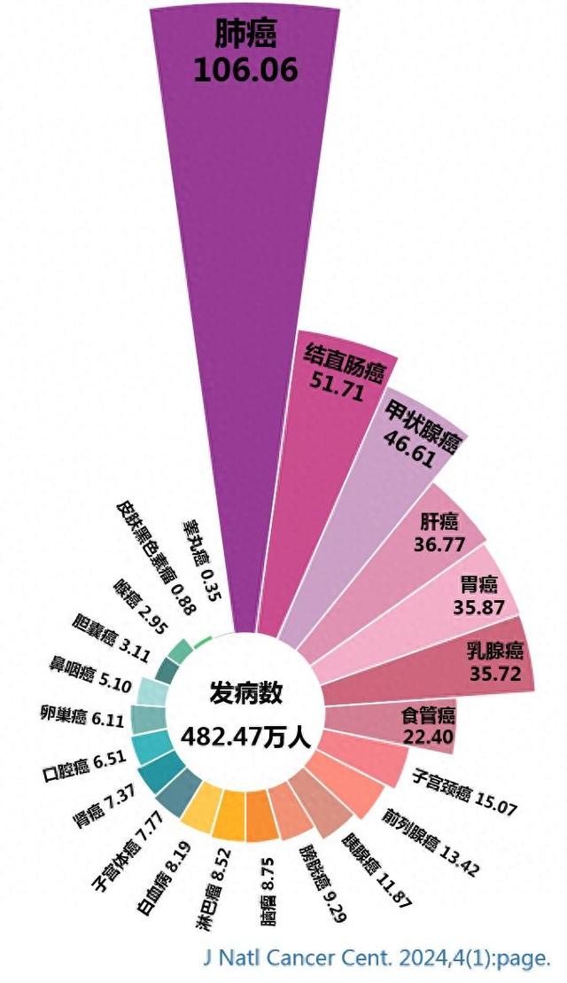 煤油车装食用油食品安全事件背后：中国胃癌、肠癌患者均世界第一