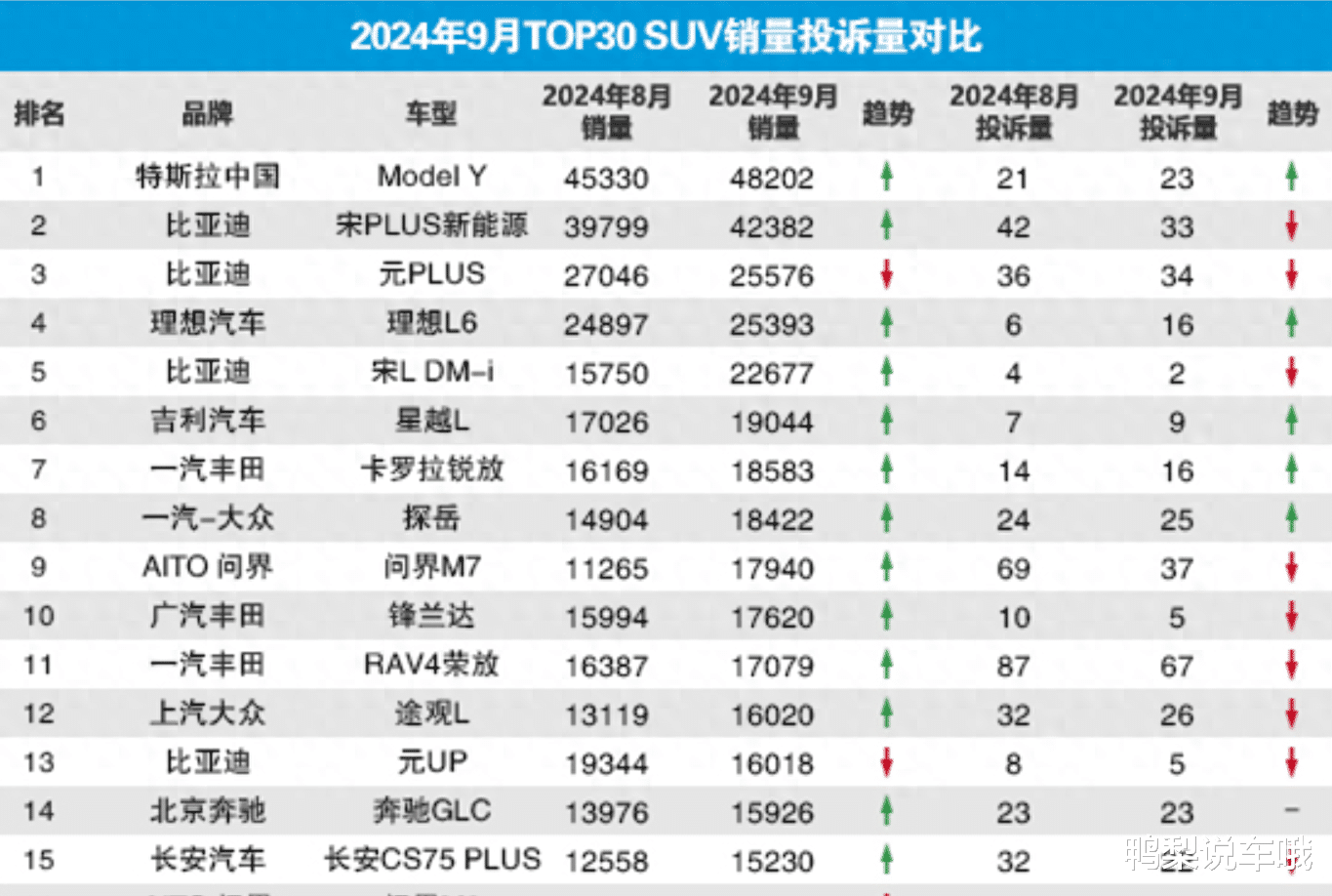 9月SUV销量投诉榜：宋PLUS第2，星越L第6，皓影再垫底