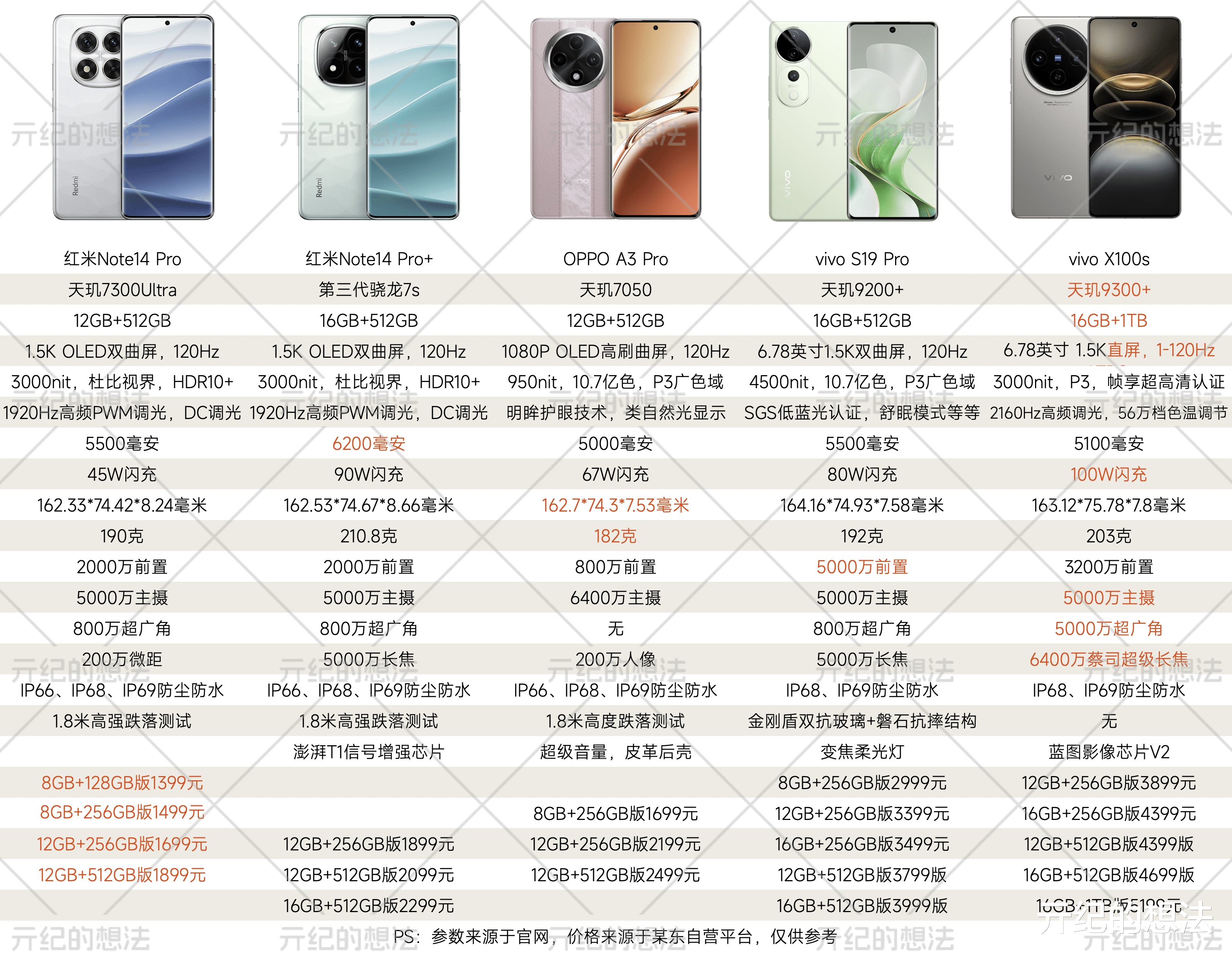 當下5款支持IP69的防水手機，口碑都相當不錯，最低僅1399元