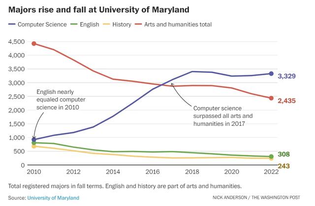 CS走下神坛!史上最热留学专业,如今150封简历难来一份工作