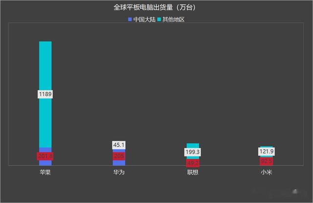 进击海外！二季度华为平板海外出货45万台，小米122万，联想199万