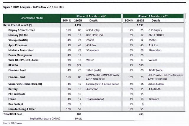 苹果iPhone 16系列成本小幅增加 存储屏幕大涨