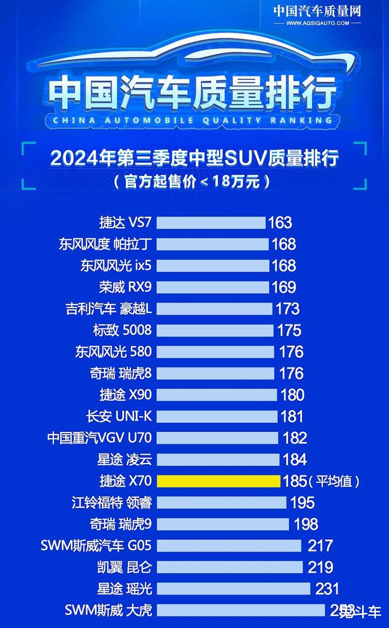 别瞎买 最新中型SUV质量榜单出炉 荣威RX9第四 瑞虎8第八