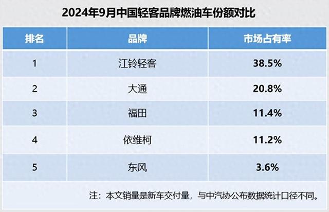 市场份额38.14%，江铃福特轻客稳坐中国轻客第一品牌王座