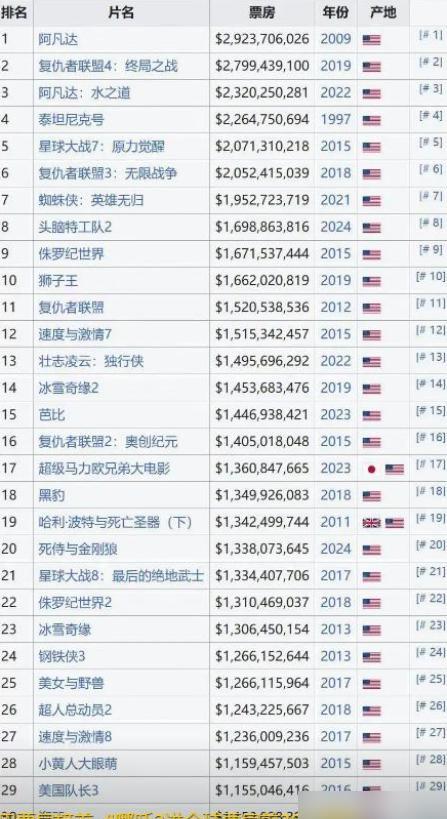 超越《冰雪奇缘》,海外排片成倍上涨,《哪吒2》却暴露致命伤