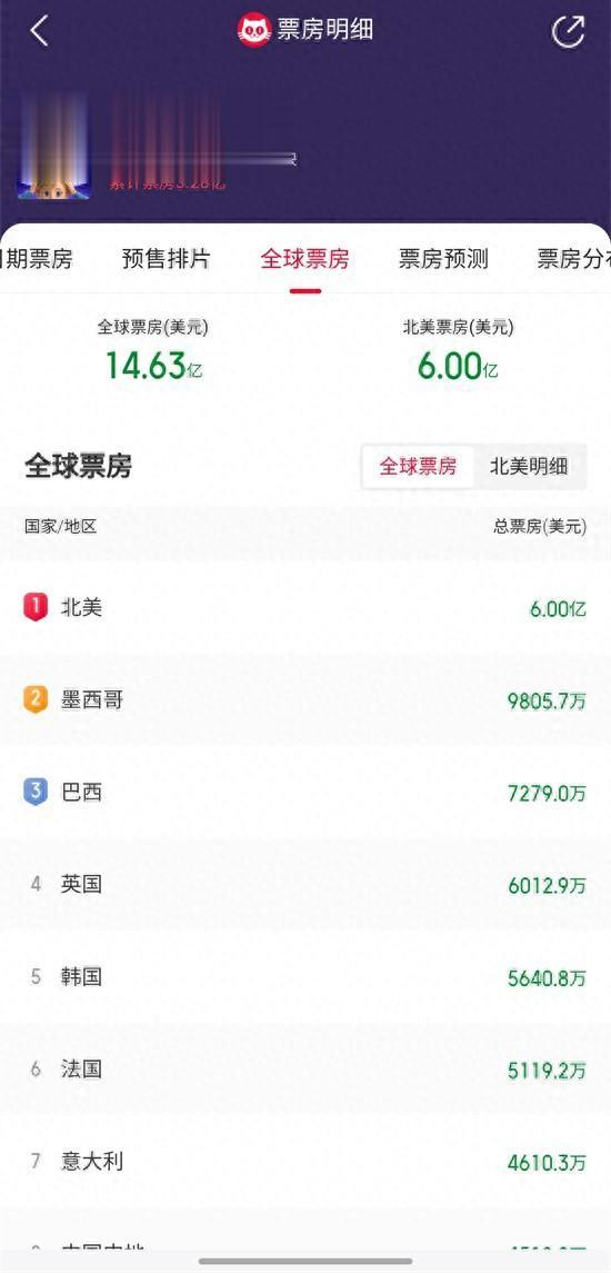 14.6亿!《头脑2》成为影史动画电影全球票房冠军