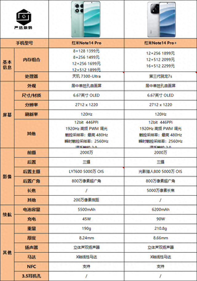 红米Note14 Pro和Note14 Pro+的差距明显吗？