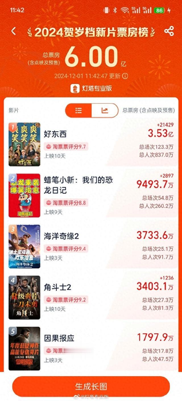 2024贺岁档新片票房破6亿