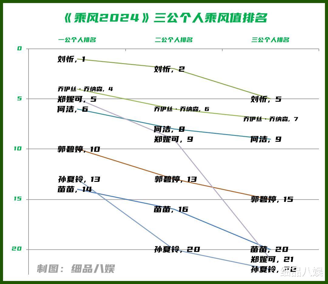 数据图解《乘风2024》个人乘风值走势，只有王琳和麦黛薇卡在破浪
