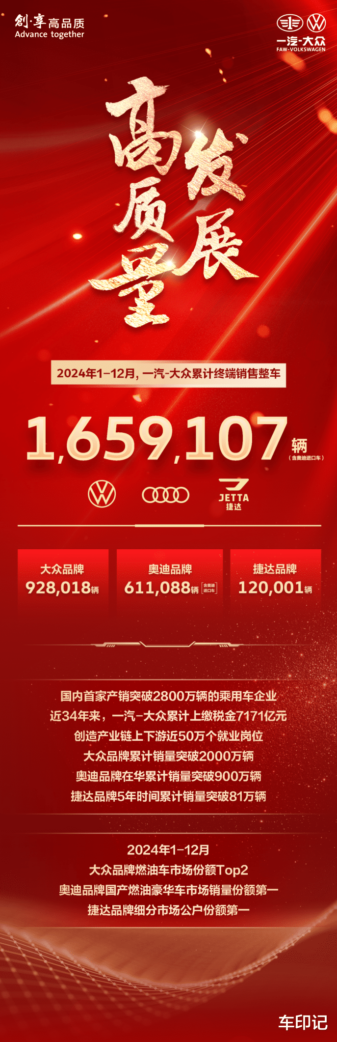 一汽-大众2024全年销量位列合资车企冠军