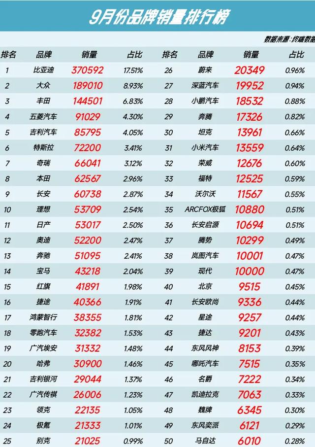 领克太难了，9月销量品牌排行榜