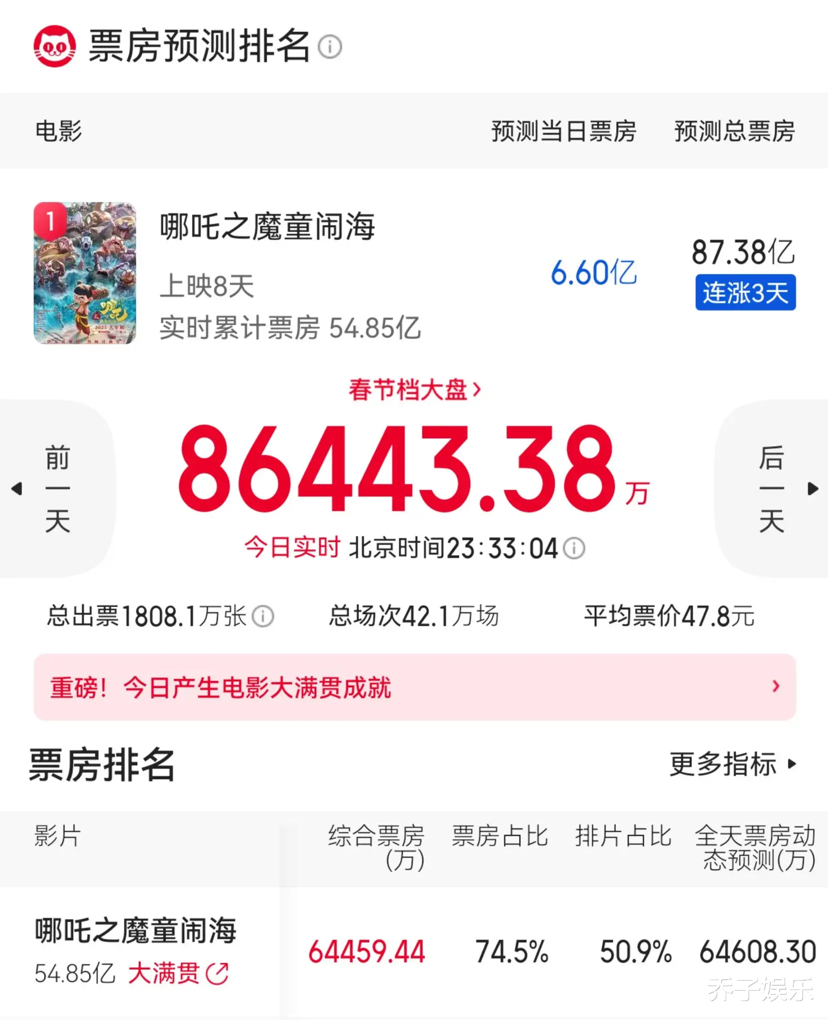 哪吒2：明明都开始颓了，预测还涨到了94亿！猫眼被逼疯了吗