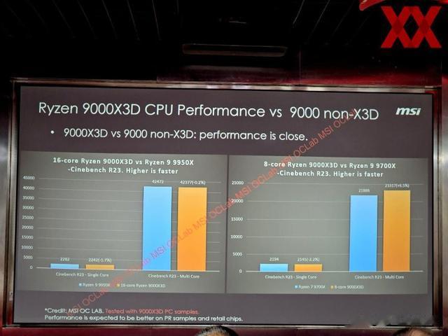 AMD銳龍7 9800X3D規(guī)格跑分曝光 性能飛躍本月亮相