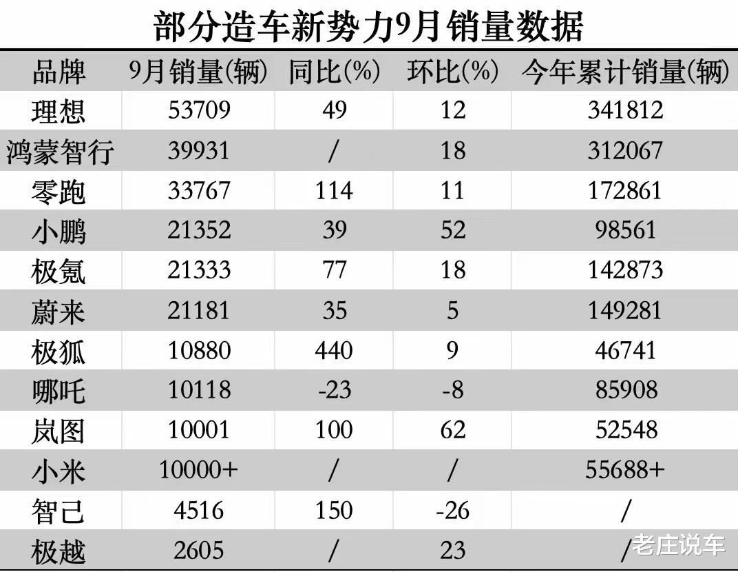 9月造車新勢力銷量排行，理想遙遙領先，華為第2，零跑第3