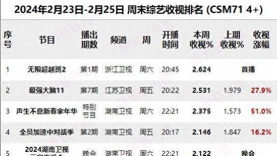 湖南卫视|上周末综艺收视率排名出炉，黑马节目空降夺冠，芒果台成最大赢家