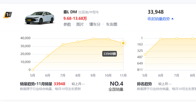 上市就成了“爆款”！单月卖出33948辆，比亚迪秦L DM值得买吗？