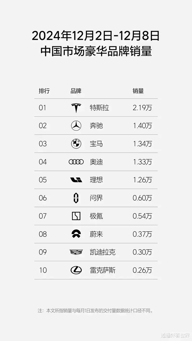 零跑进前五，问界掉出十强！理想汽车稳坐新势力榜首！