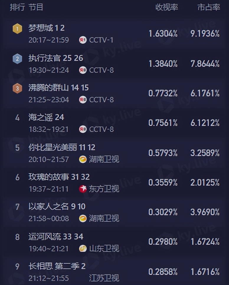 收视第一!《新闻联播》表扬,央视这部黑马剧,让我想站起来鼓掌