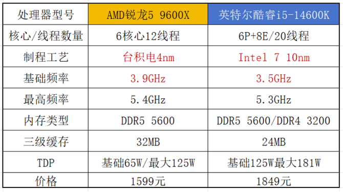 即便14600K大幅降价,但是9600X依旧是玩游戏性价比更高的处理器