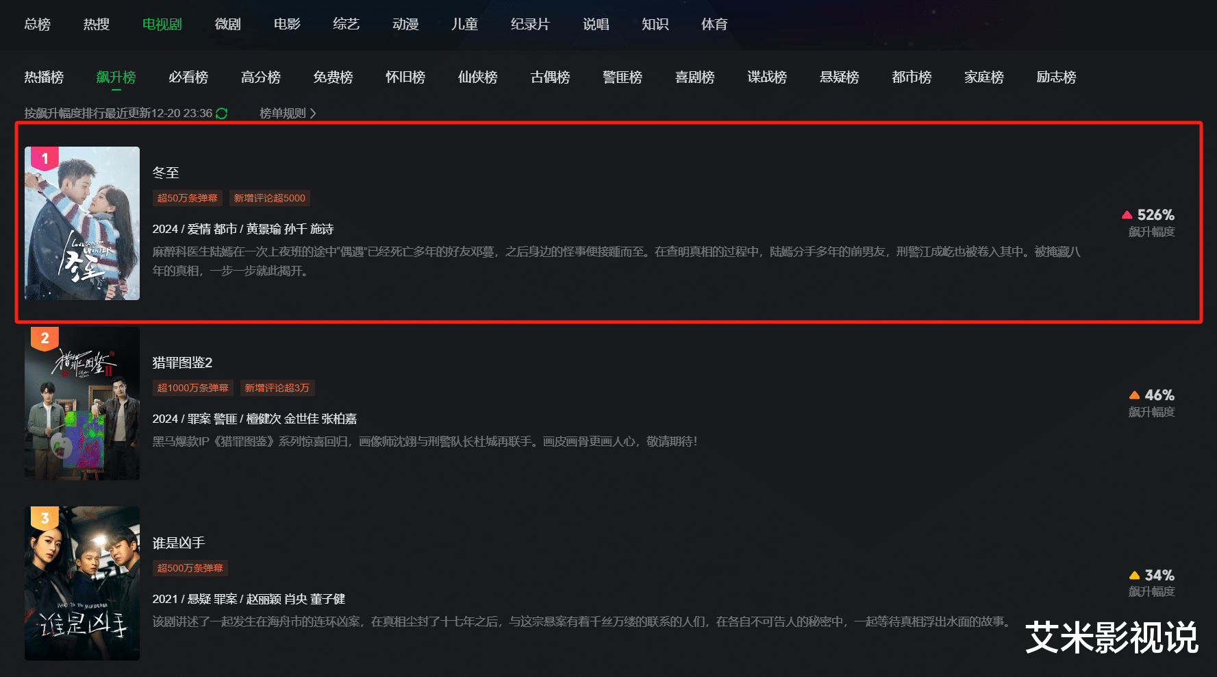 首播6集,冲上榜单第一,《冬至》凭3大看点,令观众成功入坑