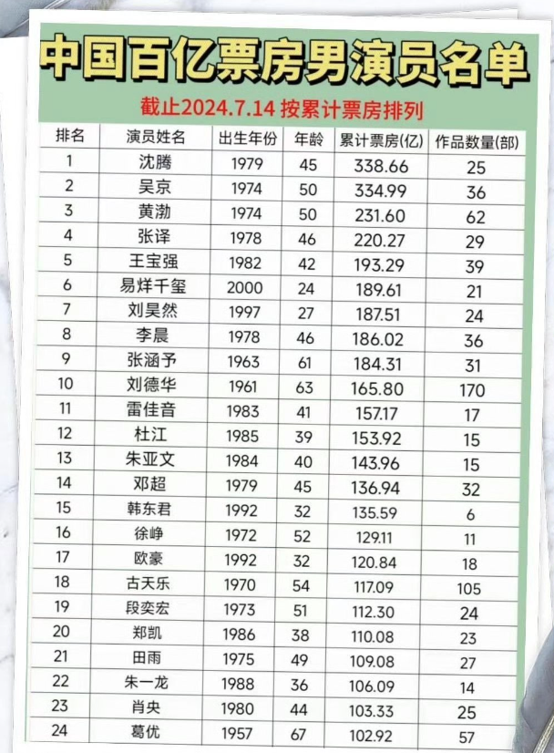 狗仔曝百亿影帝塌房!表面纯良,满嘴谎话,刘德华吴京沈腾躺枪