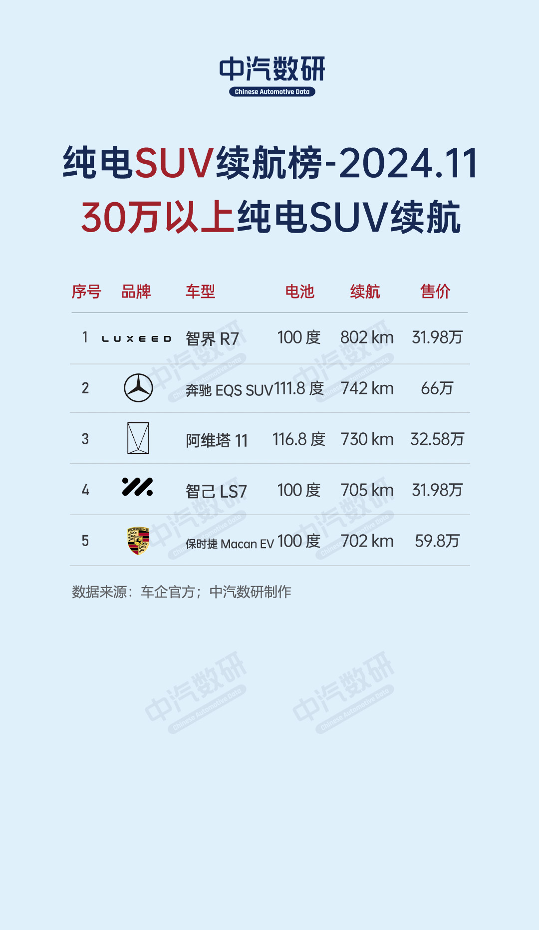 11月各类车型纯电续航榜（SUV、轿车、MPV、纯电动、插混、增程）