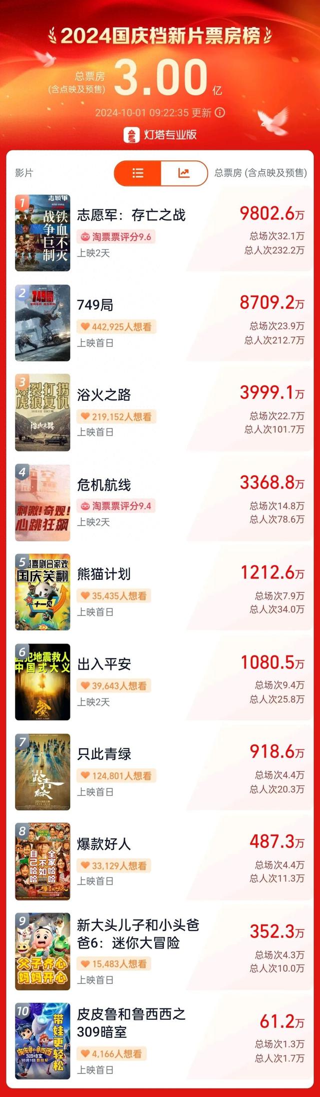 一大早，突破3亿！今年已破350亿
