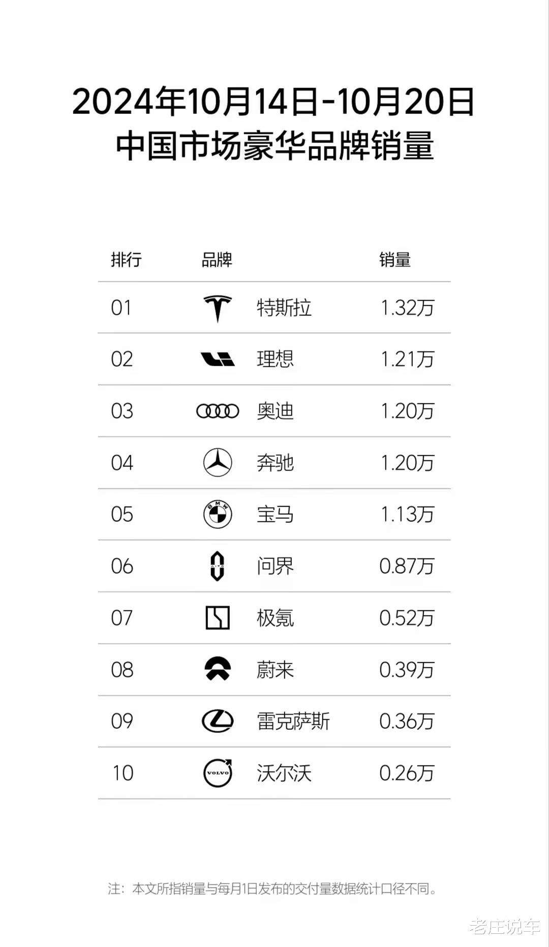 10月第3周新能源销量，比亚迪遥遥领先，小米第10，特斯拉夺冠