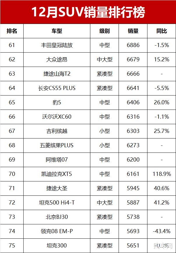 12月SUV销量榜完整版！44款车破万辆，瑞虎8夺亚军，理想L6第四
