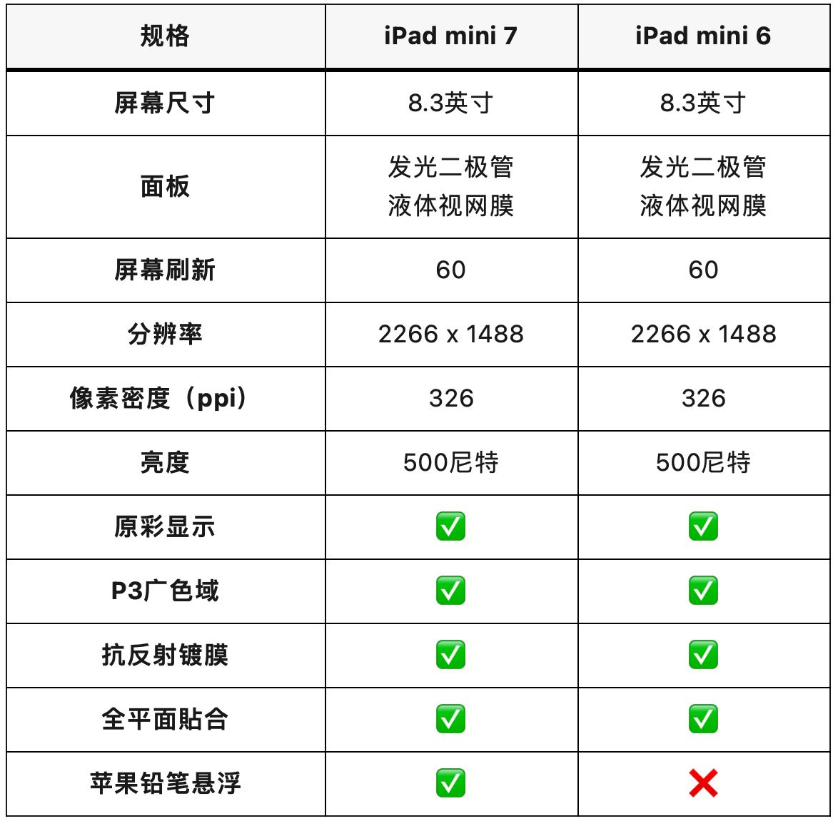 iPad mini 7 和 iPad mini 6 怎么选择?
