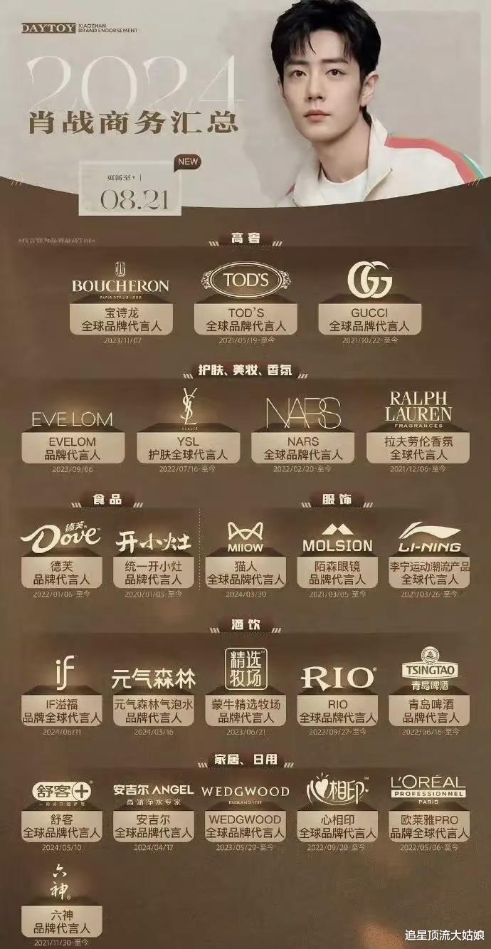 内娱最具商业价值明星TOP10：肖战第2、杨紫仅排第8、第一名实至名归