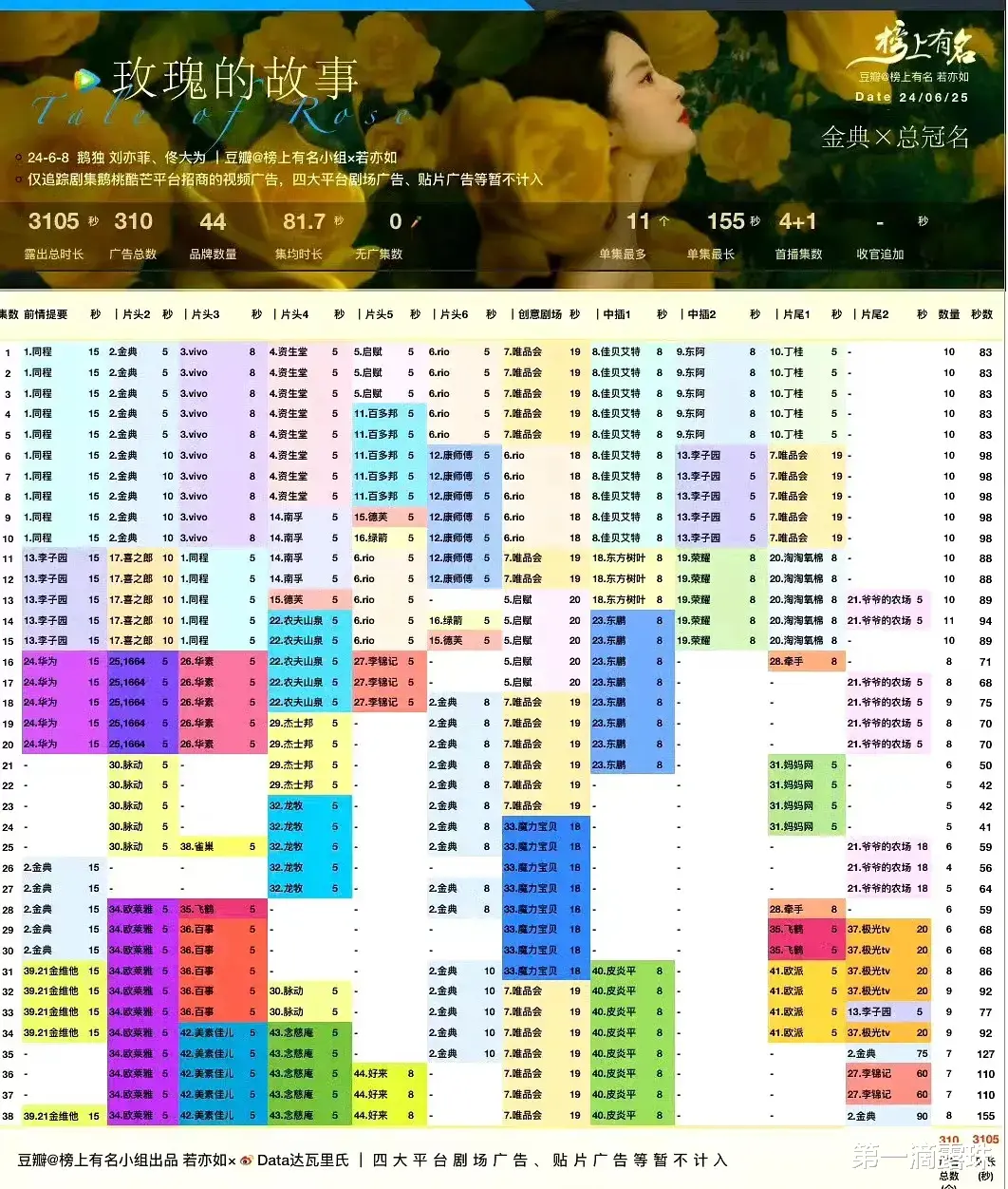 众星发文告别《玫瑰的故事》：刘亦菲感谢了所有人，万茜身穿编织袋