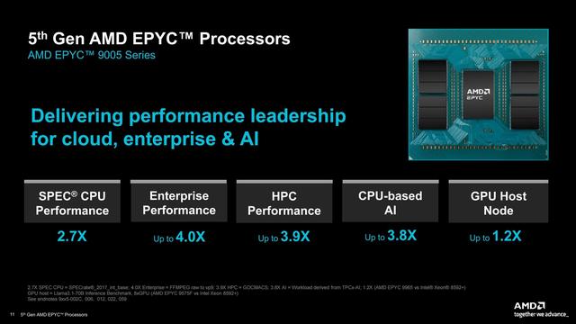192核384线程神U降临!AMD正式发布第五代EPYC处理器家族