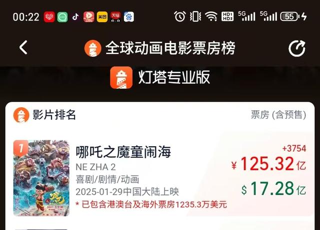 进阶49位《哪吒2》全球排名升至第8！冲击第7还差1.94亿美元