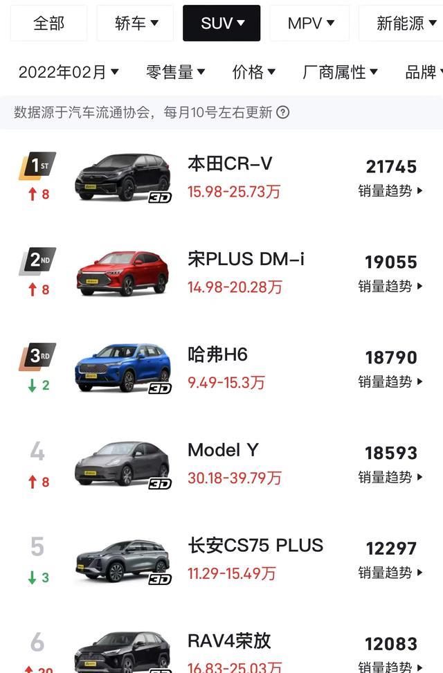 本田CR-V销量登顶 我才知道车标的重要性 宋PLUS DM-i 优势再大也没用