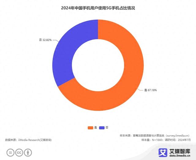 艾媒咨询 | 2024年中国5G产业发展状况与用户调研数据