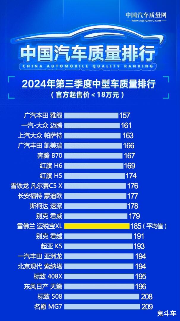 别瞎买 最新中型车质量排名出炉 迈腾第二 凯美瑞第四