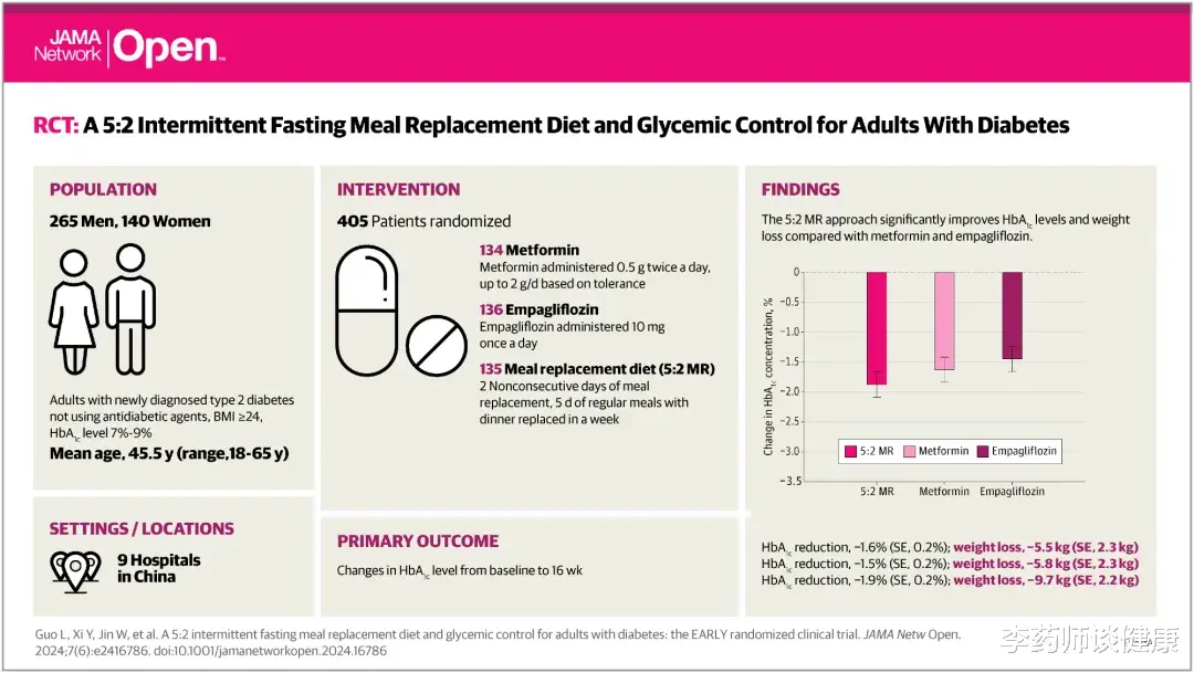 中国新研究：这类糖尿病人每周饿2天，强过吃二甲双胍！或可停药！