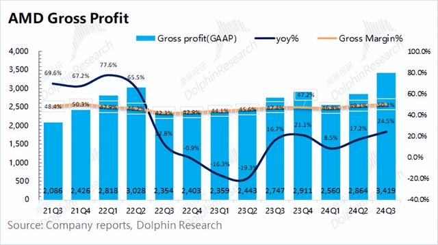 AMD：“胆小” 的指引，AI 落地等于 AI 下坡？