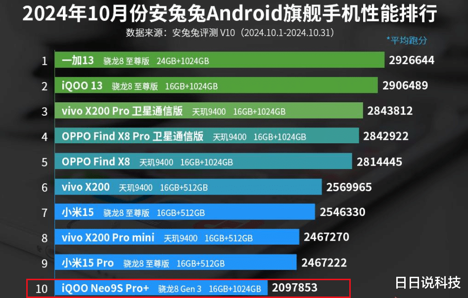 從3699元跌至2698元，驍龍8Gen3+雙主攝+120W，性價(jià)比無(wú)冕之王