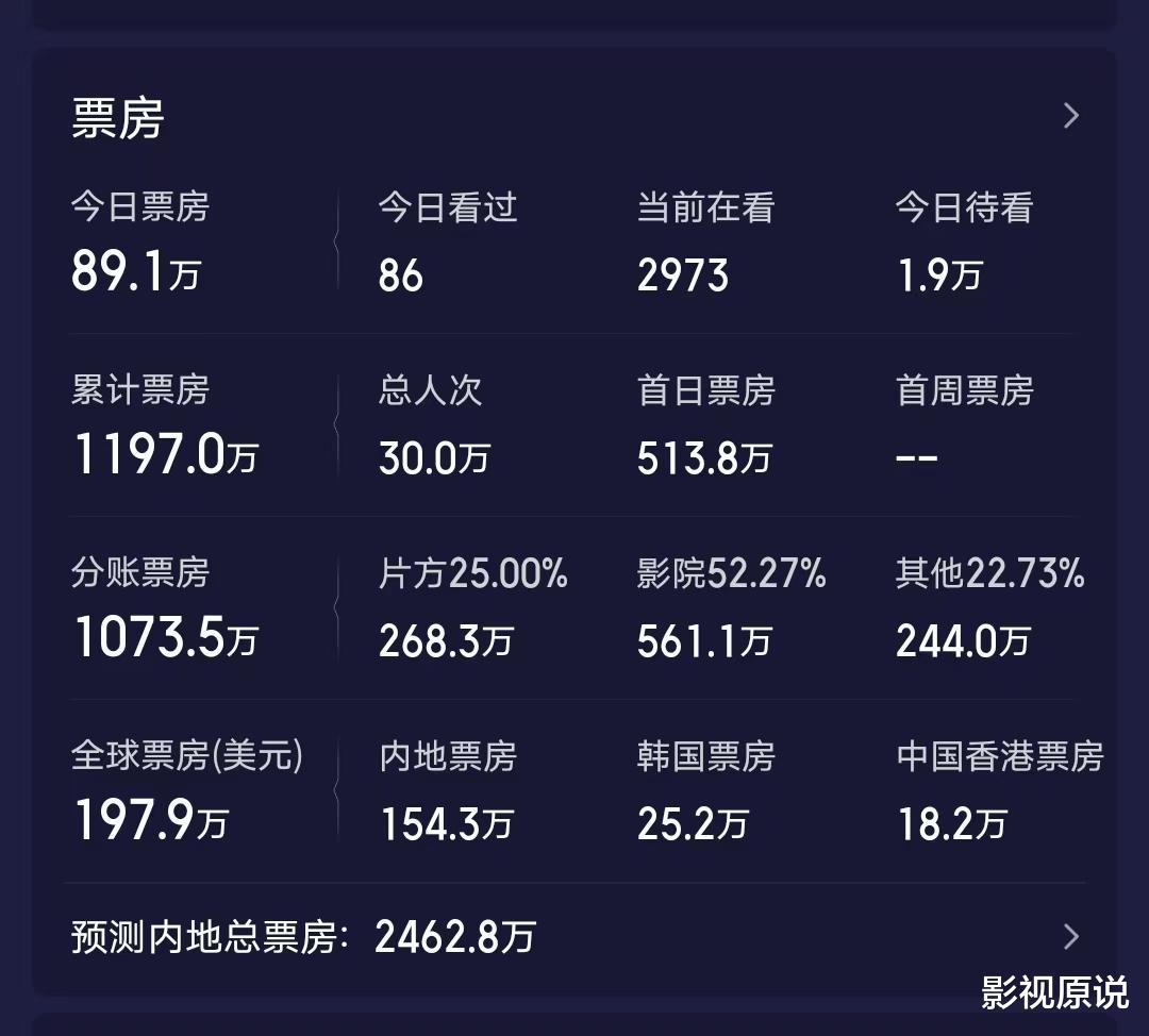 成本近18亿，3天票房仅1000多万，好莱坞大片被中国观众上了一课