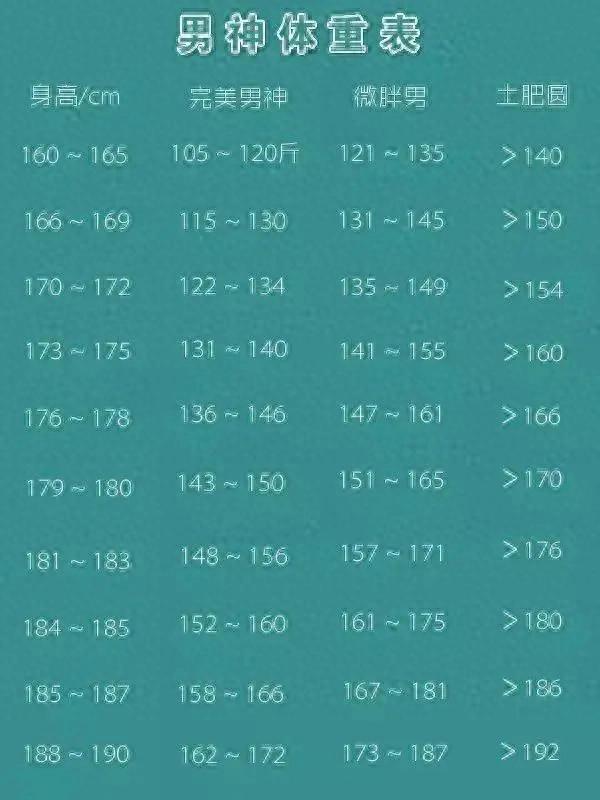160-180cm男生的标准体重对照表，也许你并不胖