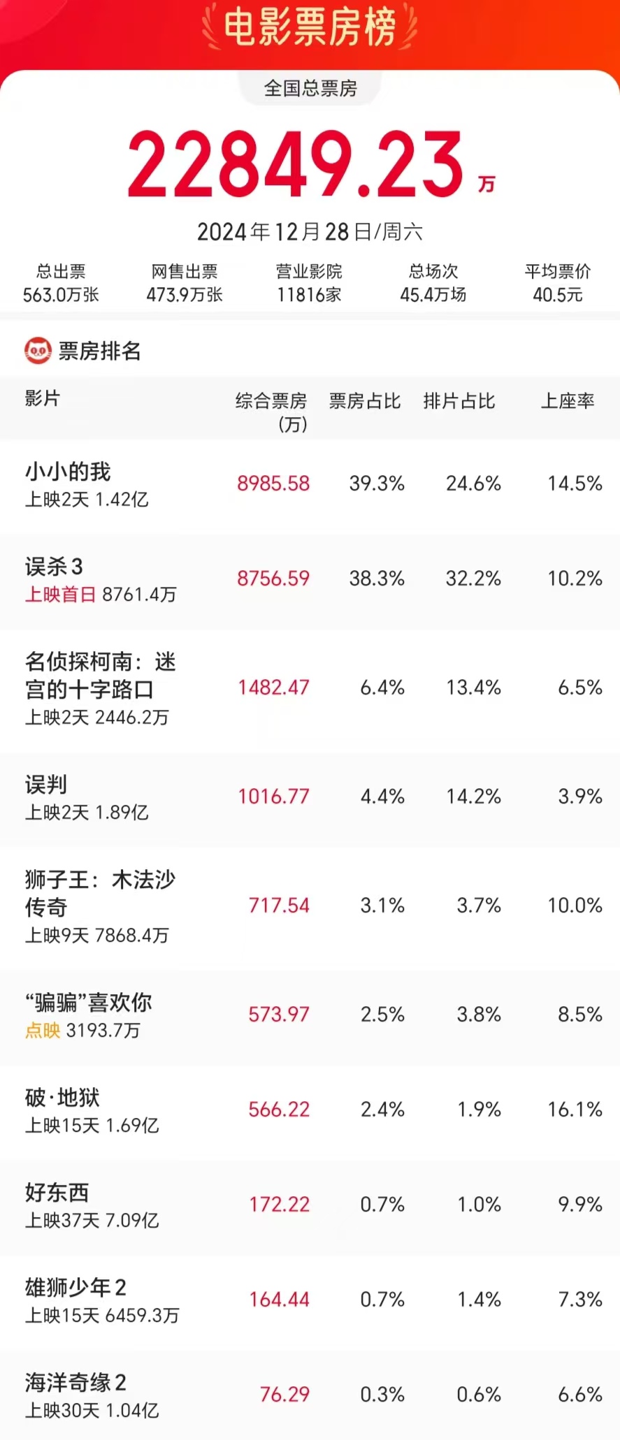 反超《小小的我》，新片连续两日票房登顶，陈思诚又一次赌对了！