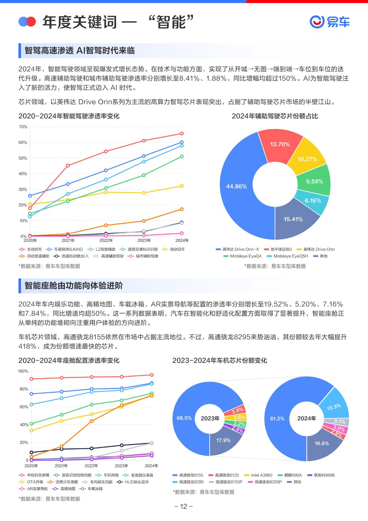 2024智驾大起底：各品牌激战正酣，谁能称霸第一梯队？